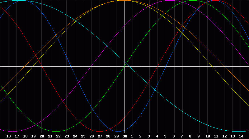 Biorhythm Chart