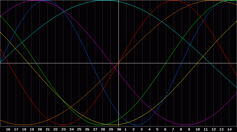 Biorhythm Chart