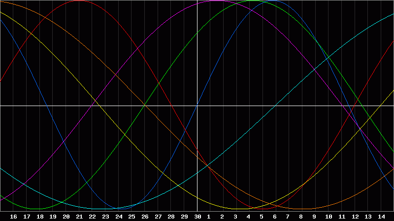 Biorhythm Chart