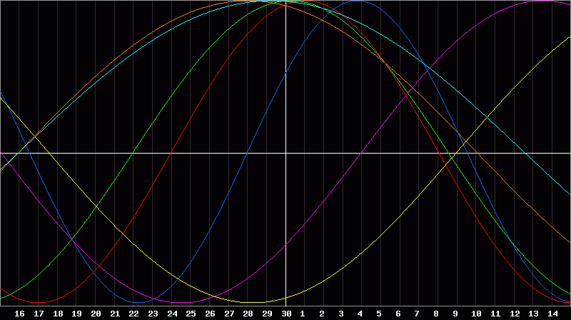 Biorhythm Chart