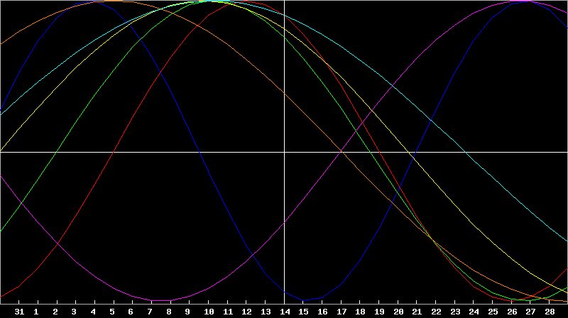 Biorhythm Chart