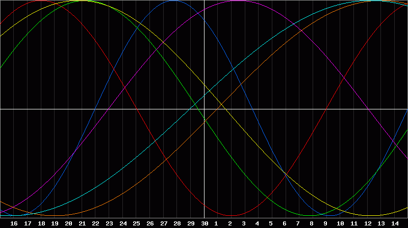 Biorhythm Chart