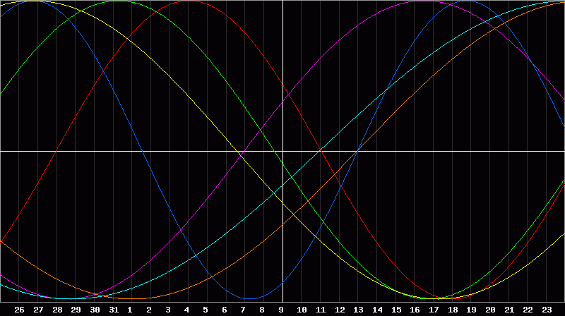 Biorhythm Chart