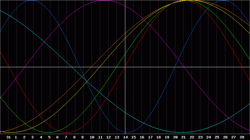 Biorhythm Chart