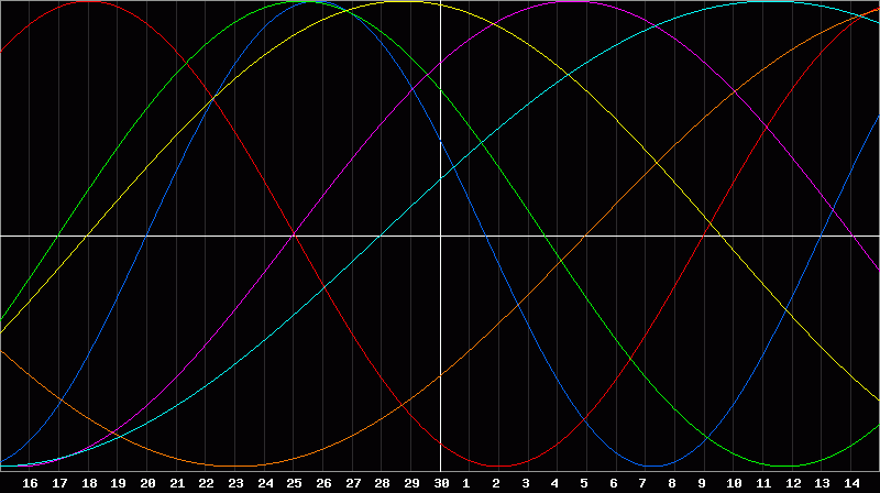 Biorhythm Chart