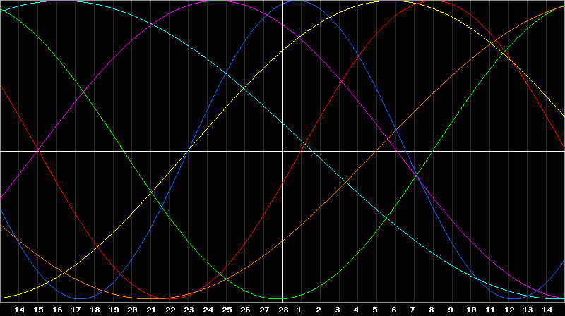Biorhythm Chart