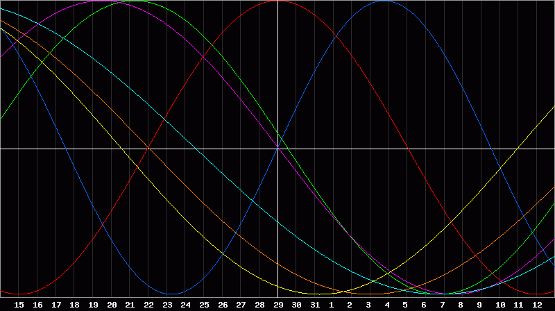 Biorhythm Chart