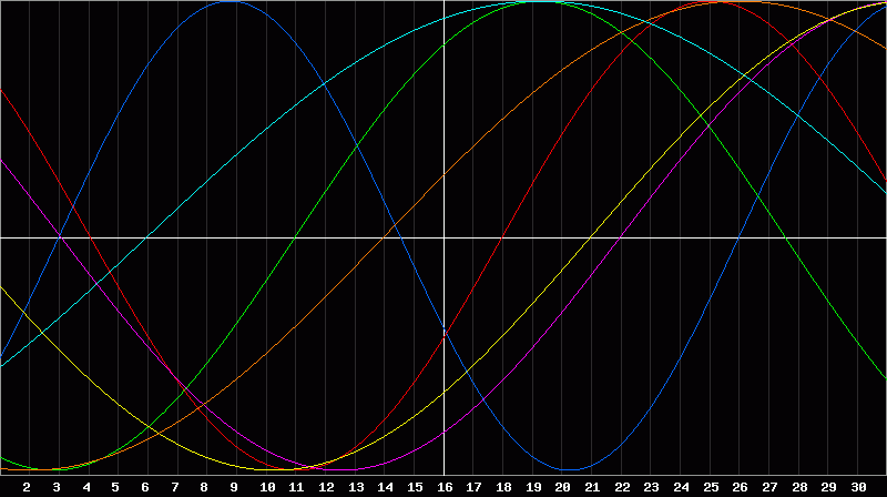 Biorhythm Chart