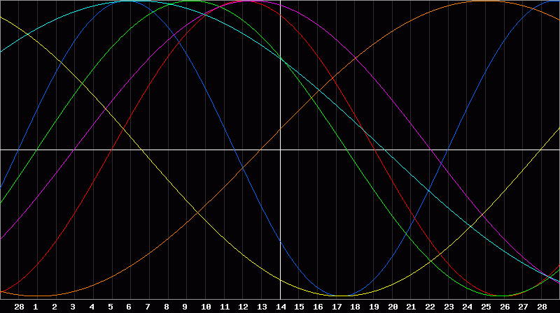 Biorhythm Chart