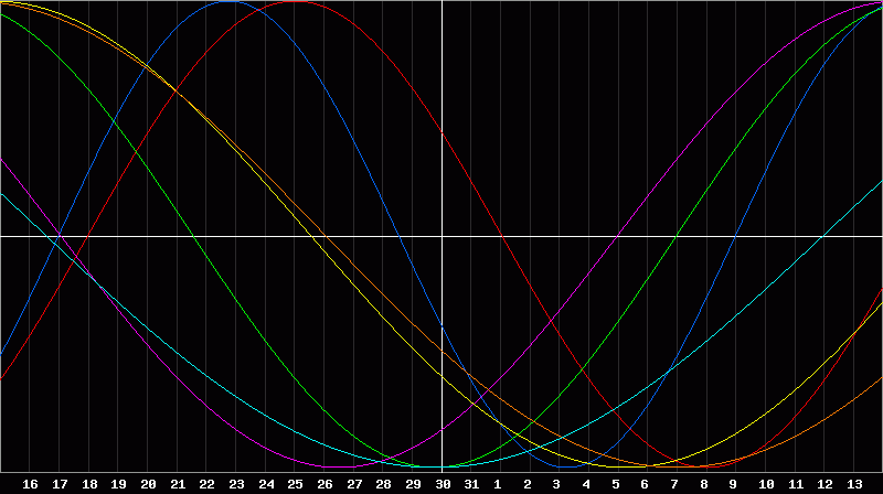 Biorhythm Chart