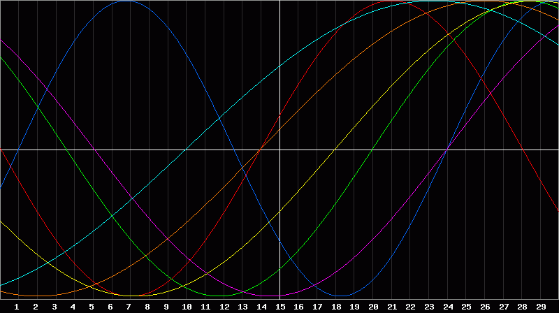 Biorhythm Chart