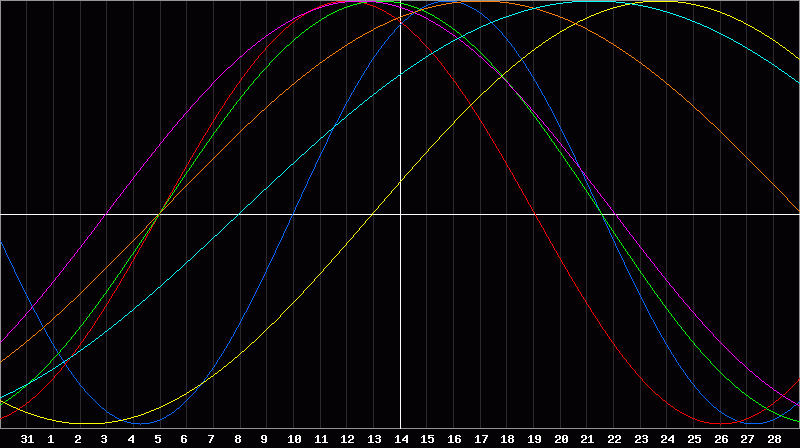 Biorhythm Chart
