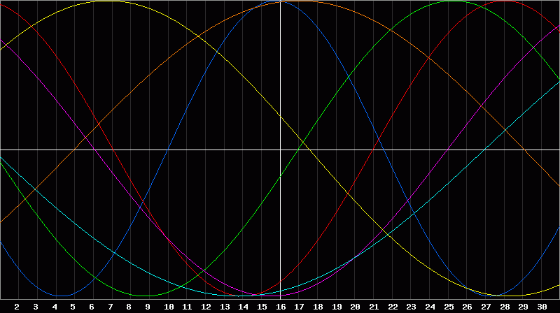 Biorhythm Chart