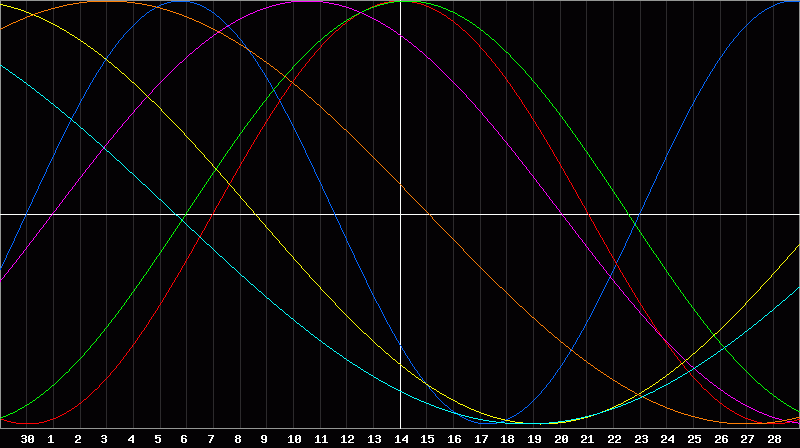 Biorhythm Chart