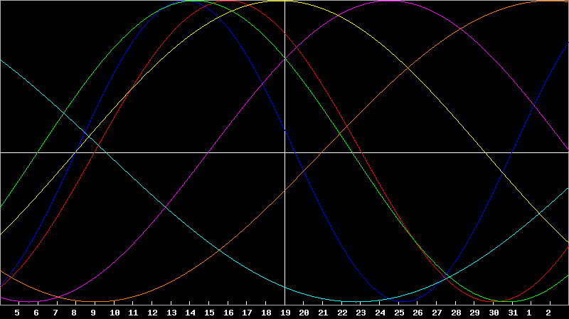 Biorhythm Chart