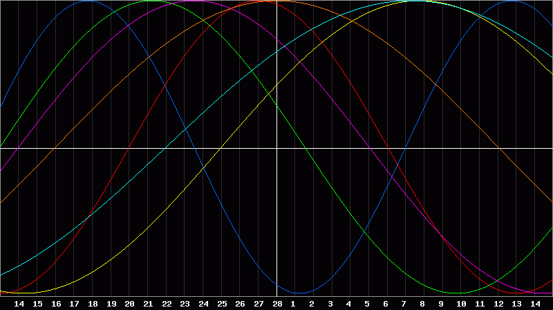 Biorhythm Chart