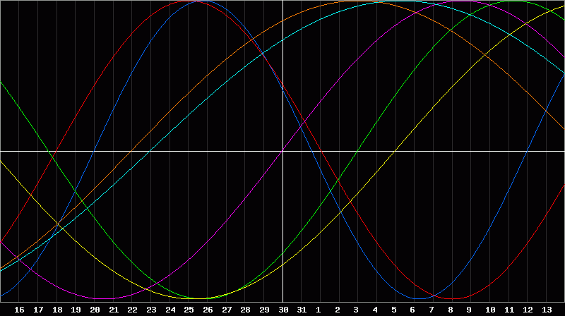 Biorhythm Chart