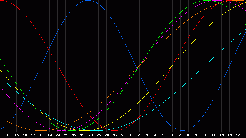Biorhythm Chart