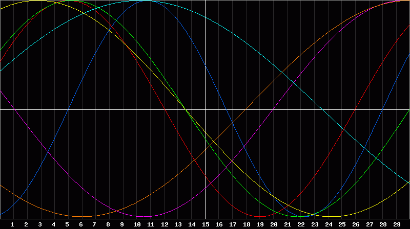 Biorhythm Chart