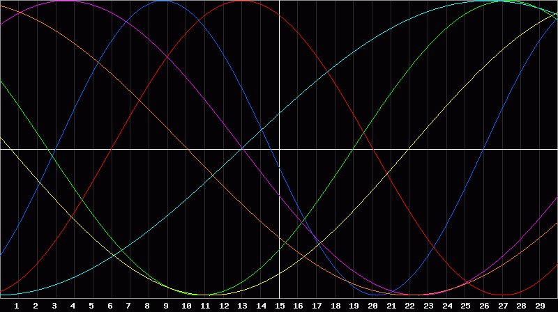 Biorhythm Chart