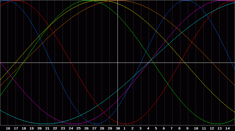 Biorhythm Chart