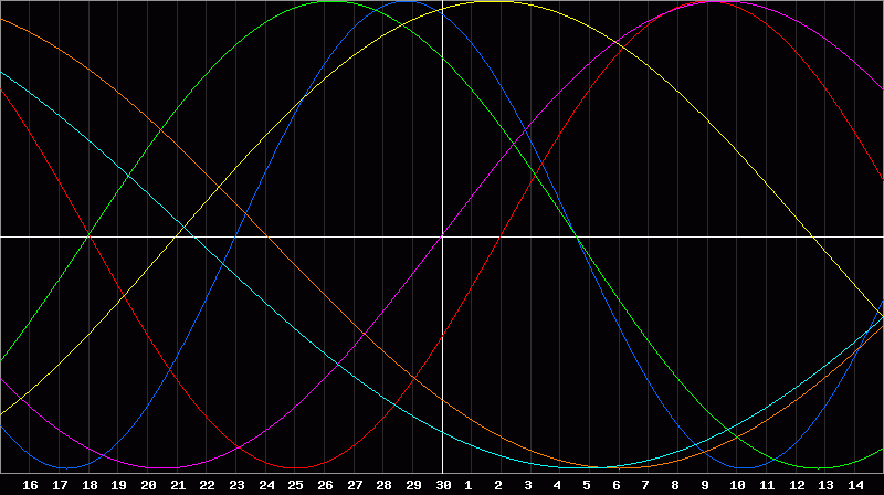 Biorhythm Chart