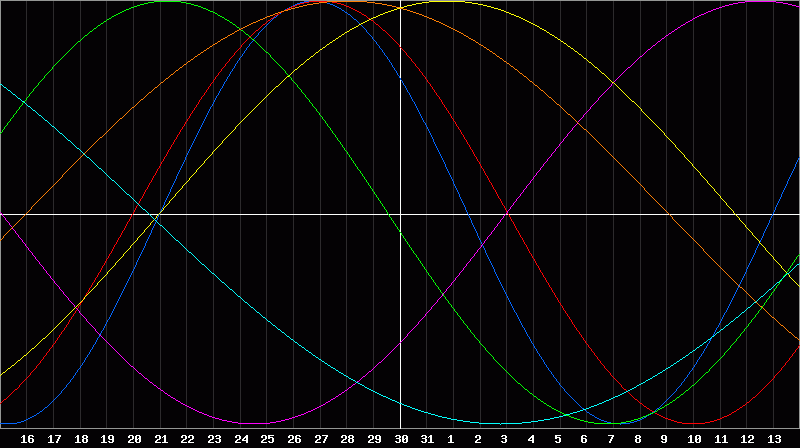 Biorhythm Chart