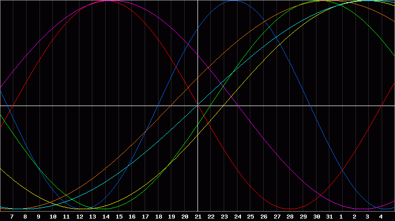 Biorhythm Chart