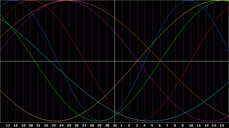 Biorhythm Chart