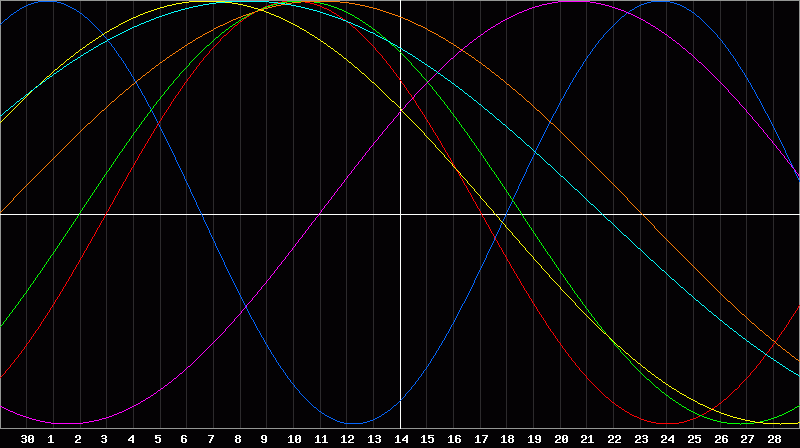 Biorhythm Chart