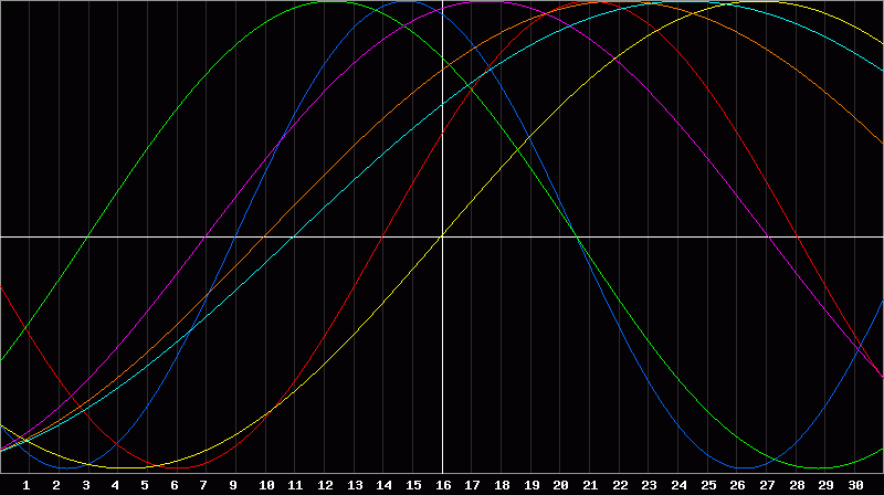 Biorhythm Chart