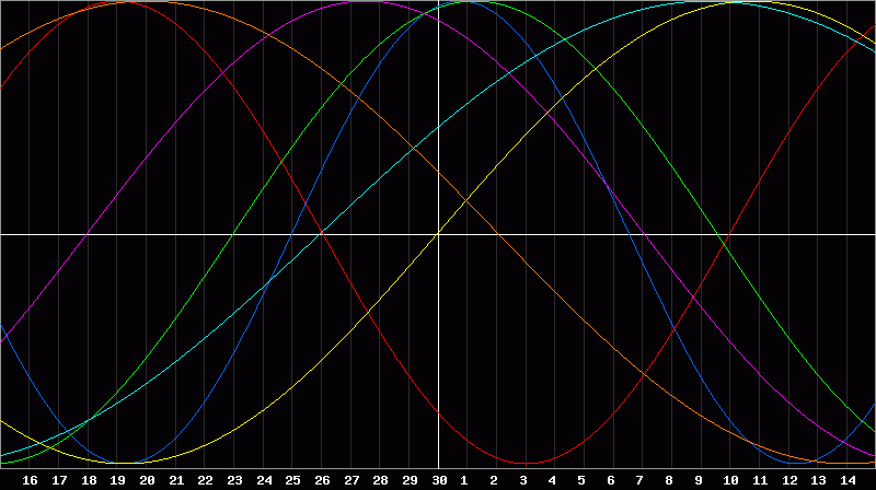 Biorhythm Chart