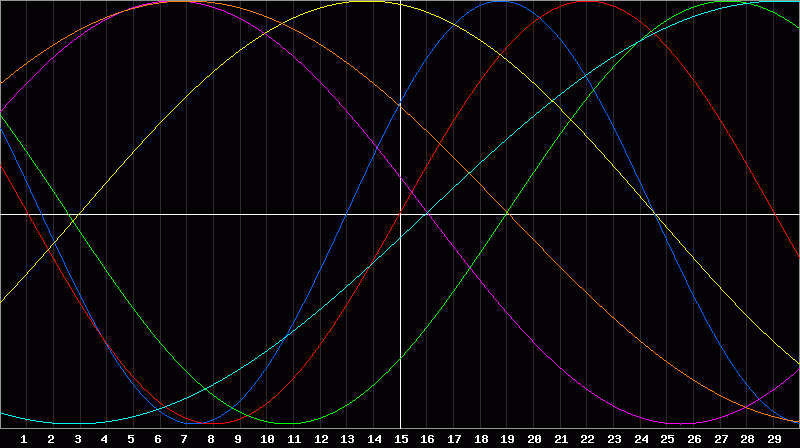Biorhythm Chart