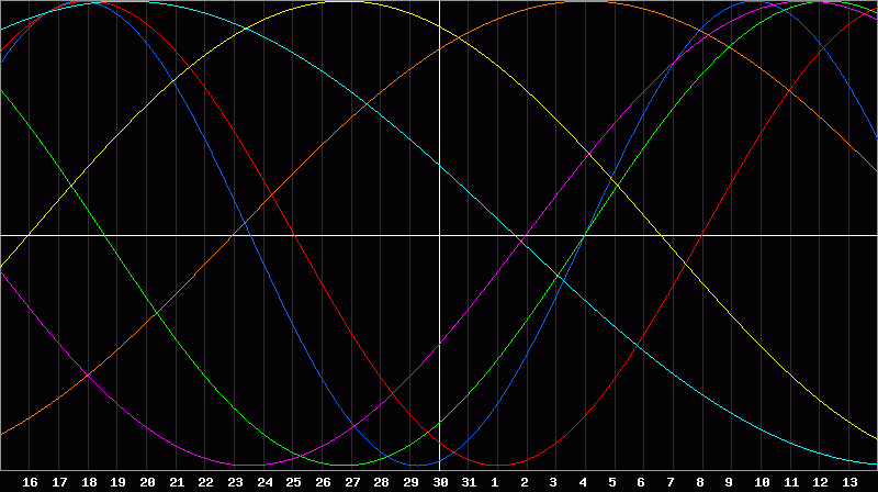 Biorhythm Chart