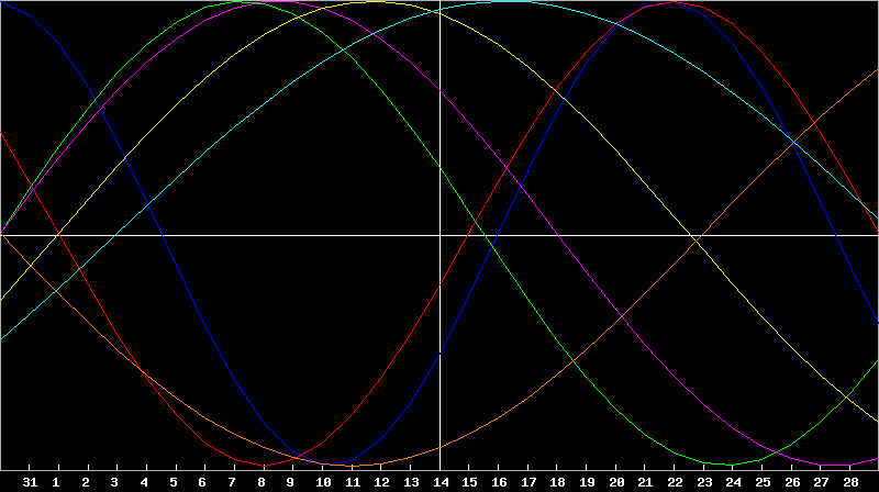Biorhythm Chart