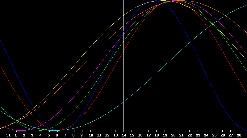 Biorhythm Chart