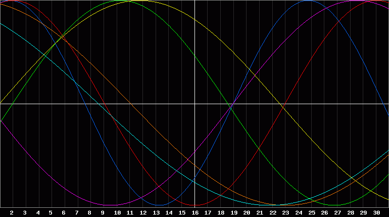Biorhythm Chart