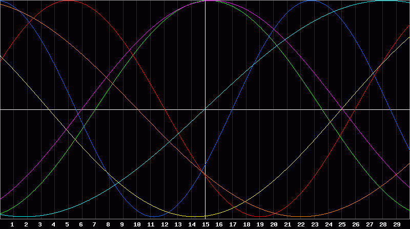 Biorhythm Chart