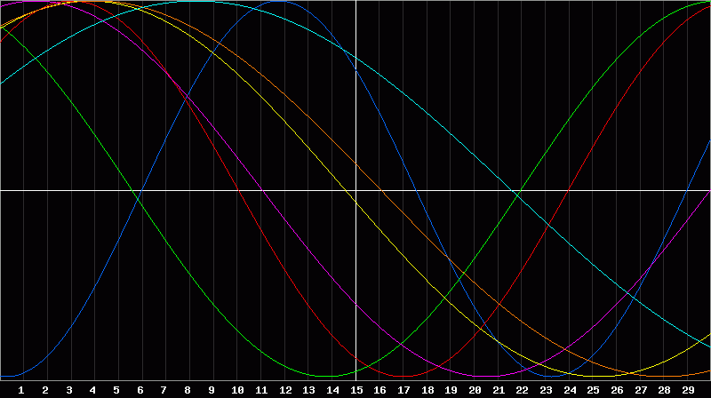 Biorhythm Chart