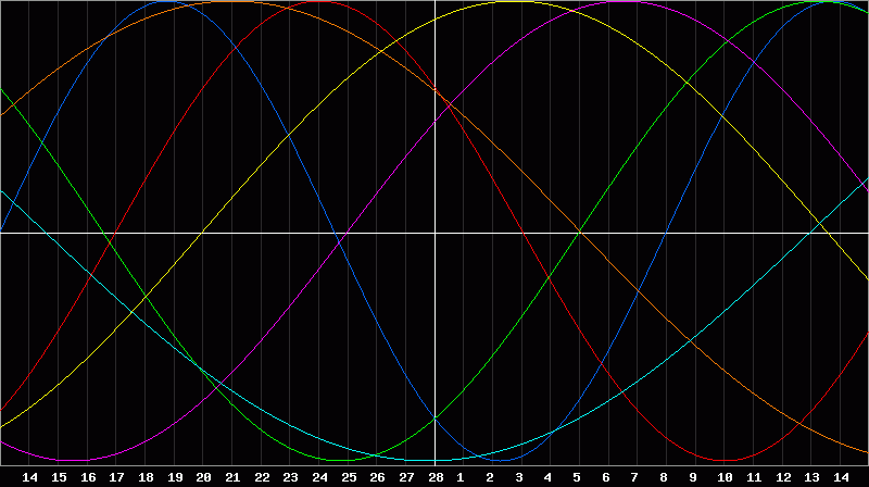 Biorhythm Chart