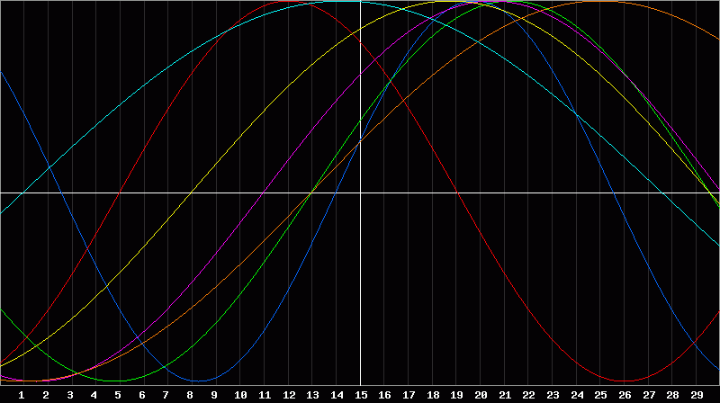Biorhythm Chart