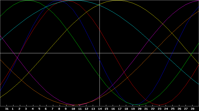Biorhythm Chart