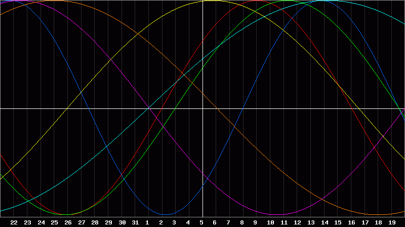 Biorhythm Chart