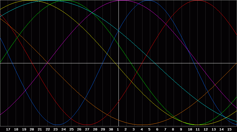 Biorhythm Chart