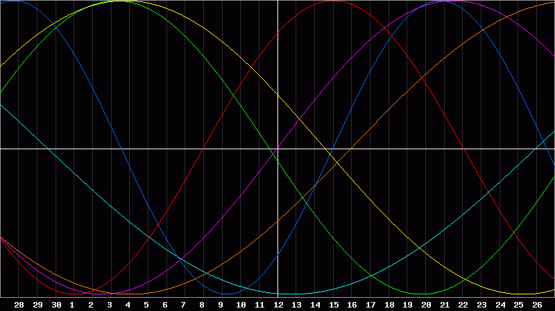 Biorhythm Chart