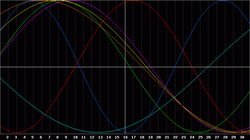 Biorhythm Chart