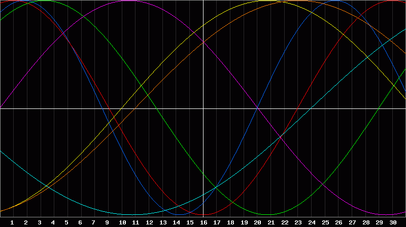 Biorhythm Chart