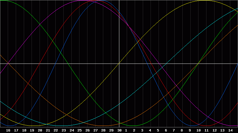 Biorhythm Chart