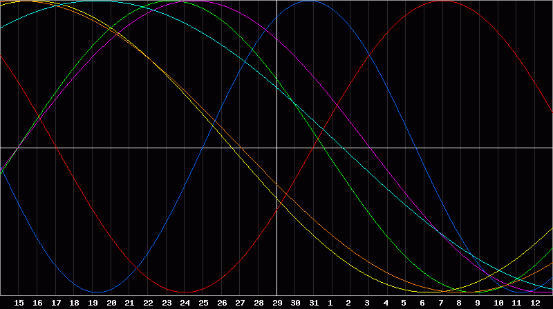 Biorhythm Chart