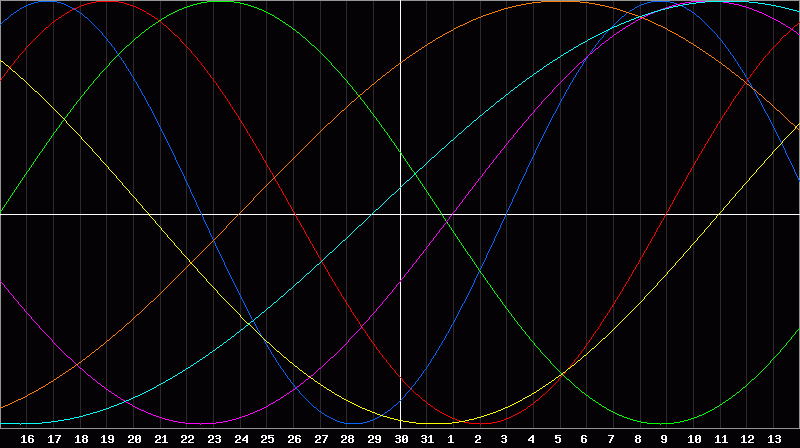 Biorhythm Chart